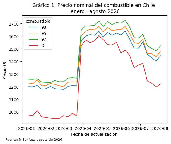 Acerca del tiempo de actualización en los precios de combustibles, 2026