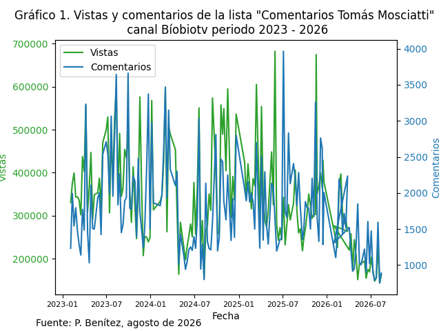 Comunicación asíncrona. Vistas y comentarios de un canal de tv de plataforma digital